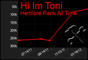 Total Graph of Hi Im Toni