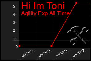 Total Graph of Hi Im Toni