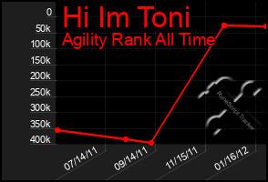 Total Graph of Hi Im Toni