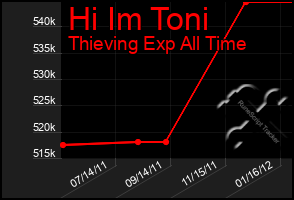 Total Graph of Hi Im Toni