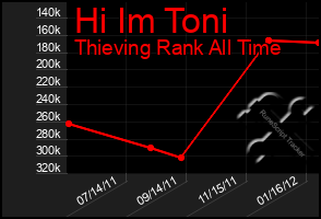 Total Graph of Hi Im Toni