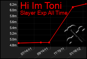 Total Graph of Hi Im Toni