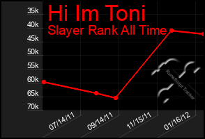 Total Graph of Hi Im Toni