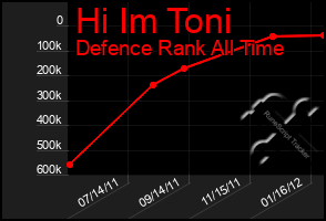 Total Graph of Hi Im Toni