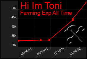 Total Graph of Hi Im Toni