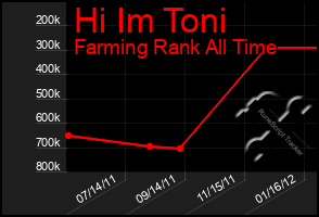 Total Graph of Hi Im Toni