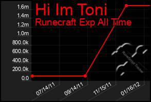 Total Graph of Hi Im Toni