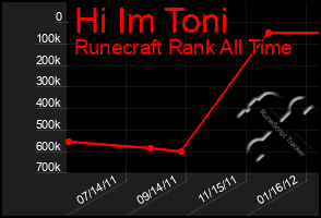 Total Graph of Hi Im Toni