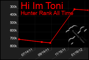 Total Graph of Hi Im Toni