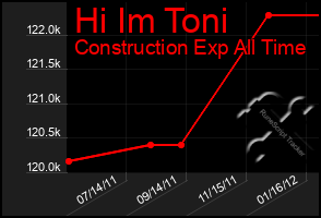 Total Graph of Hi Im Toni