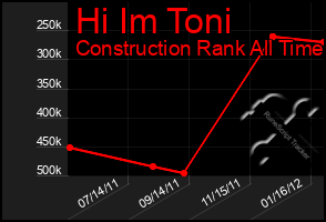 Total Graph of Hi Im Toni