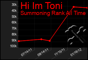 Total Graph of Hi Im Toni