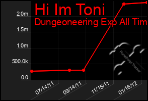 Total Graph of Hi Im Toni