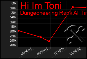 Total Graph of Hi Im Toni