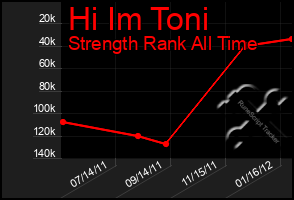 Total Graph of Hi Im Toni