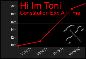 Total Graph of Hi Im Toni