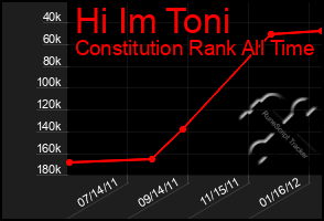 Total Graph of Hi Im Toni