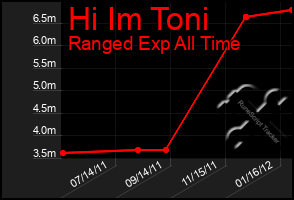 Total Graph of Hi Im Toni