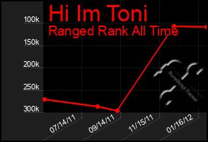 Total Graph of Hi Im Toni