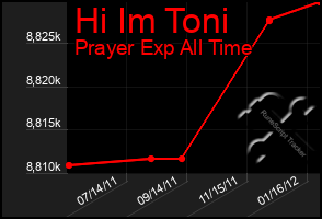 Total Graph of Hi Im Toni