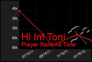 Total Graph of Hi Im Toni