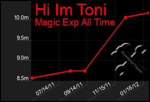 Total Graph of Hi Im Toni