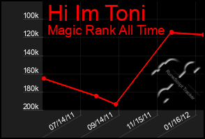 Total Graph of Hi Im Toni