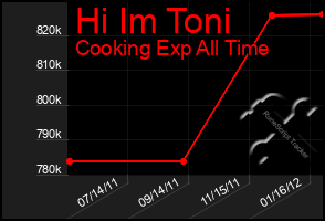 Total Graph of Hi Im Toni