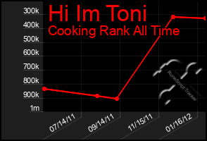 Total Graph of Hi Im Toni