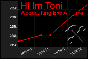 Total Graph of Hi Im Toni