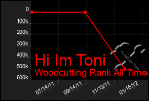 Total Graph of Hi Im Toni