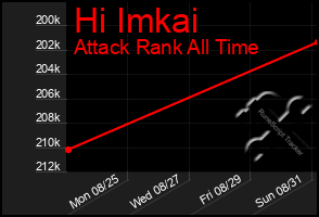 Total Graph of Hi Imkai