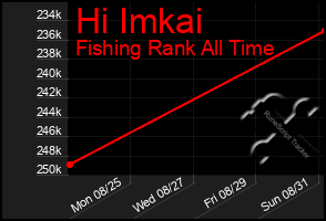 Total Graph of Hi Imkai