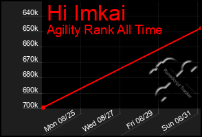 Total Graph of Hi Imkai