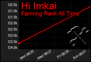 Total Graph of Hi Imkai