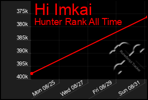 Total Graph of Hi Imkai