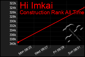 Total Graph of Hi Imkai