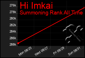 Total Graph of Hi Imkai