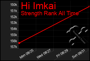 Total Graph of Hi Imkai