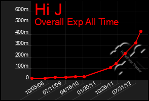 Total Graph of Hi J