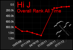 Total Graph of Hi J