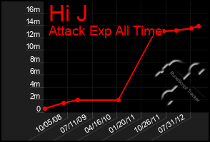 Total Graph of Hi J