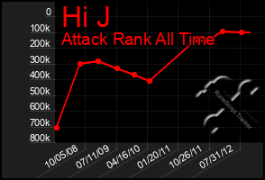 Total Graph of Hi J