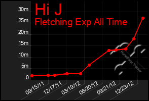 Total Graph of Hi J