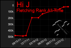 Total Graph of Hi J