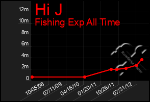 Total Graph of Hi J