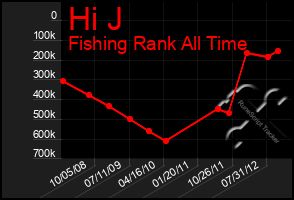 Total Graph of Hi J