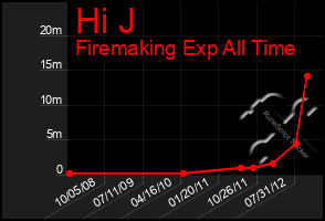 Total Graph of Hi J