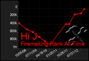 Total Graph of Hi J