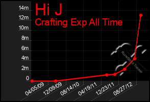 Total Graph of Hi J